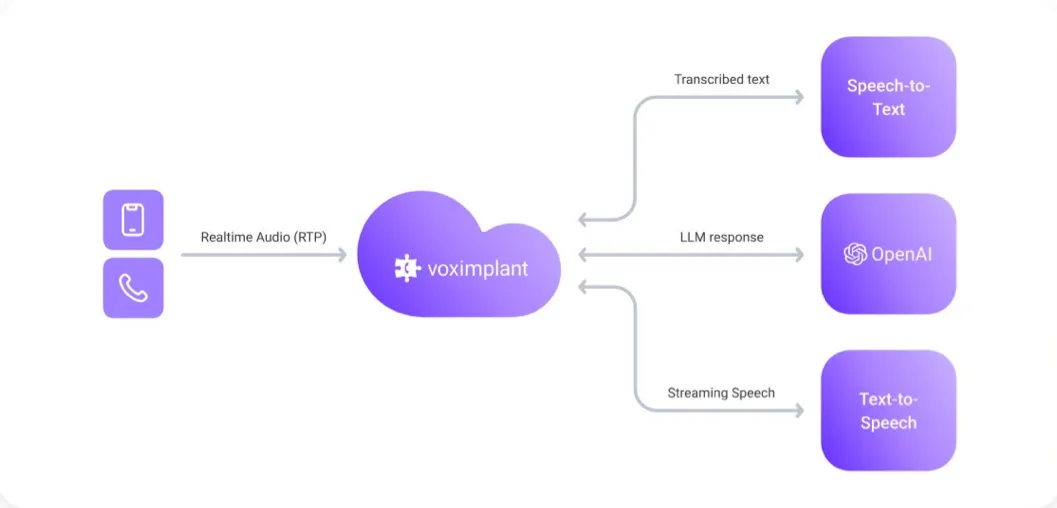 Speech-to-speech architecture in light mode