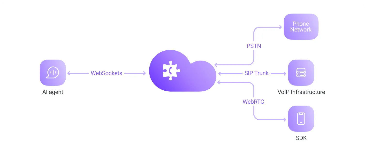 SIP trunking gateway model