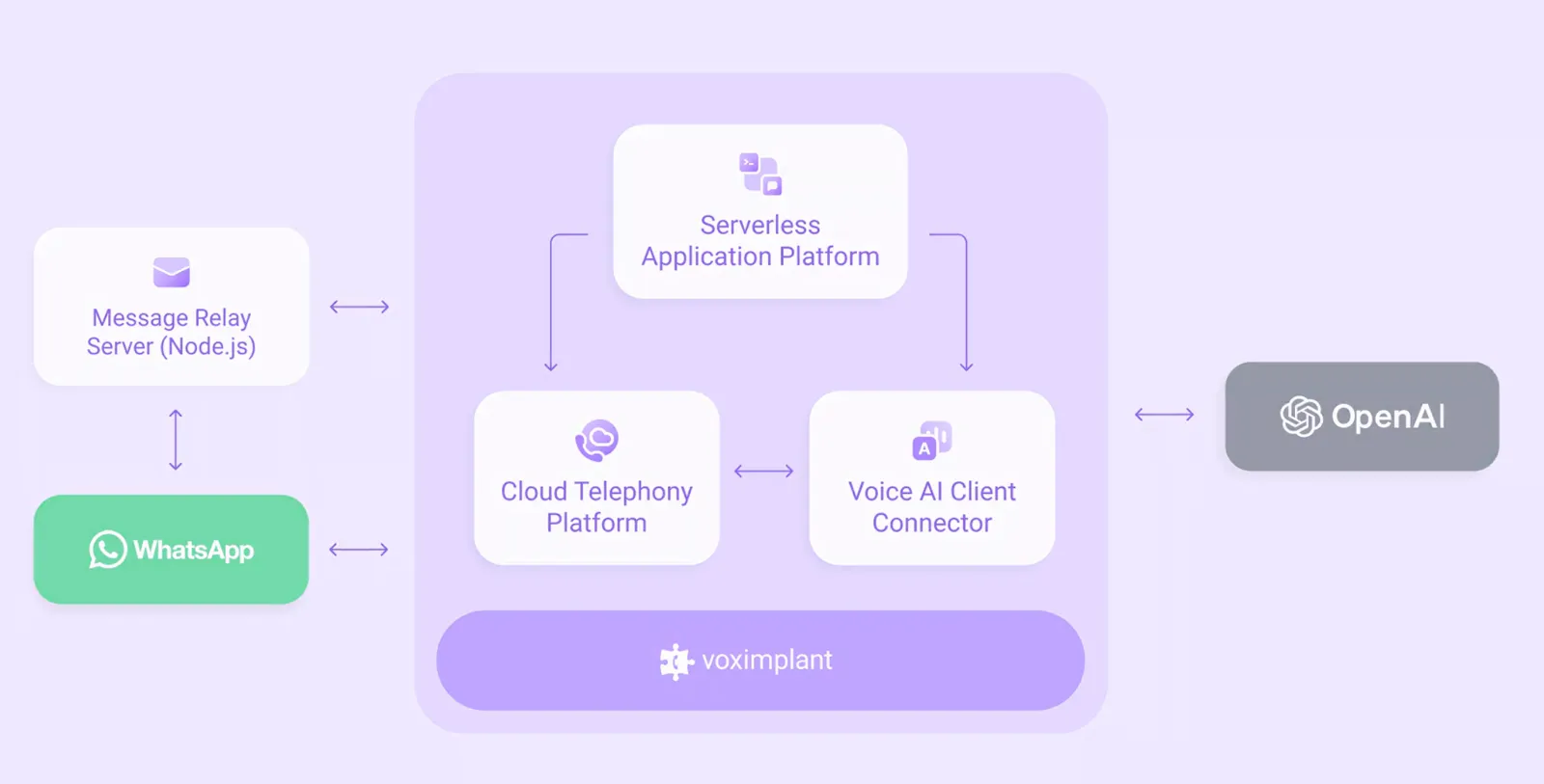 WhatsApp multi-modal architecture