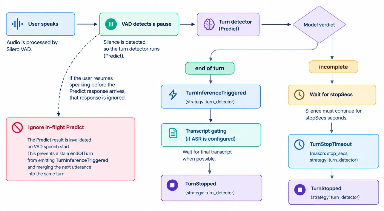 Smart Turn flow from a VAD pause through the turn-detector verdict to TurnStopped